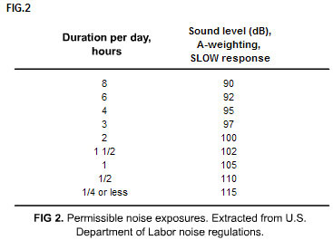 Hearing Protection 101 Mack S Ear Plugs Of Noise But Also The Duration Exposure That Determines Whether It Is A Minor Irritant Definite Disturbance Or Threat To Your Hearing