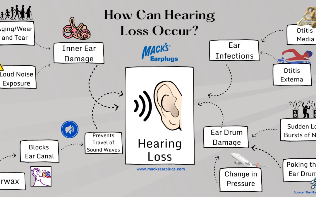 how to prevent hearing loss with tips from macks earplugs and information from the mayo clinic