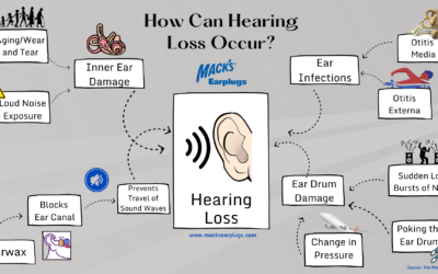 How can hearing loss occur?